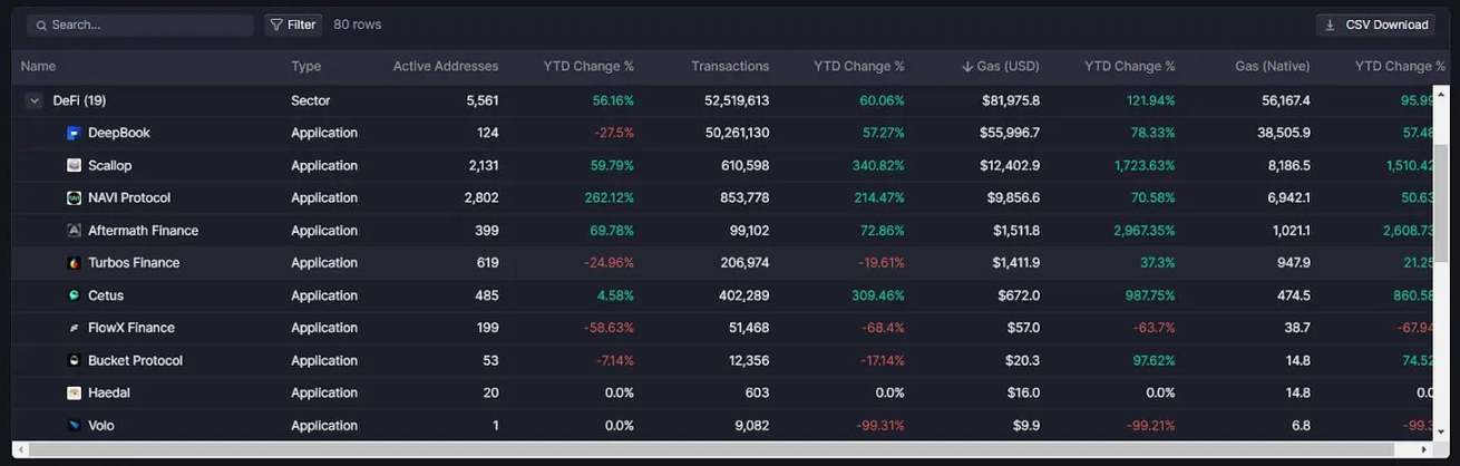  Sui生态发展现状：DEX交易量环比增长4倍，游戏应用正在崛起