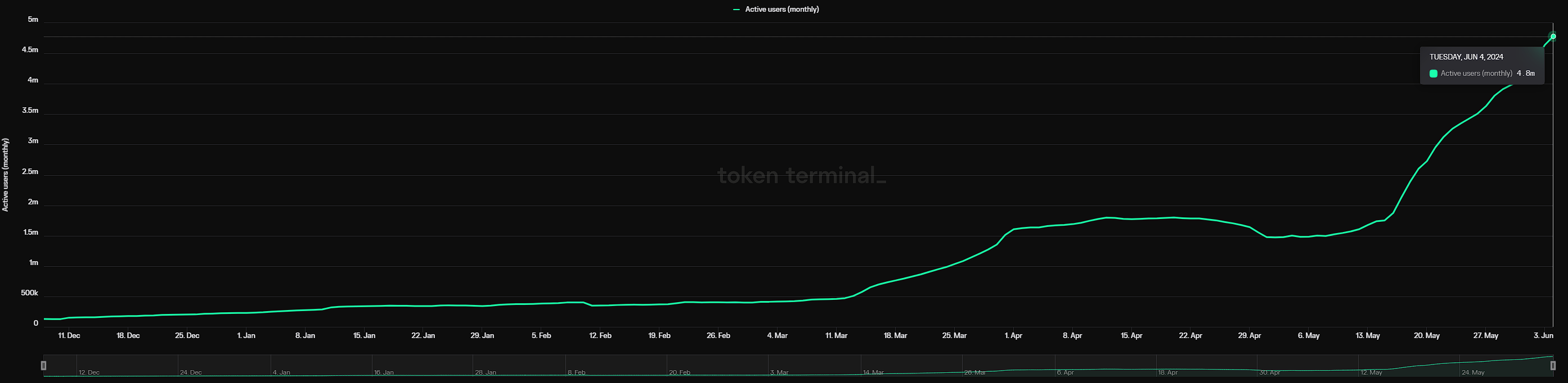 币安前高管推出交易所Blum：瞄准电报用户，靠小游戏吸引千万用户