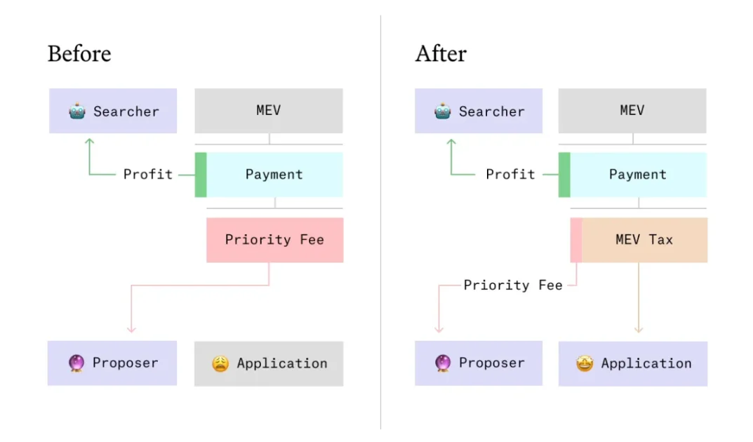 一文读懂MEV税：“夹子们”的“不义之财”不保了？