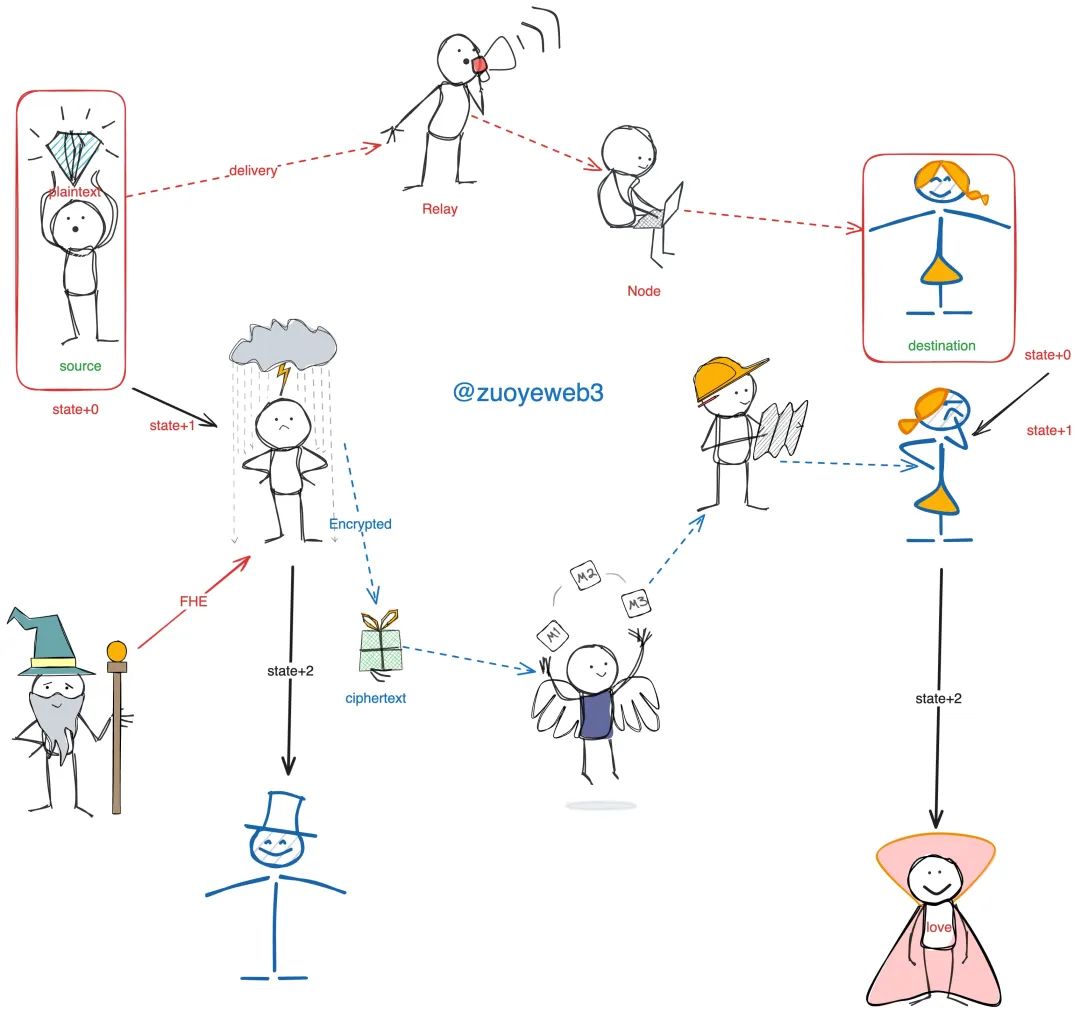 FHE是ZK的下一步，加密技术的终局？