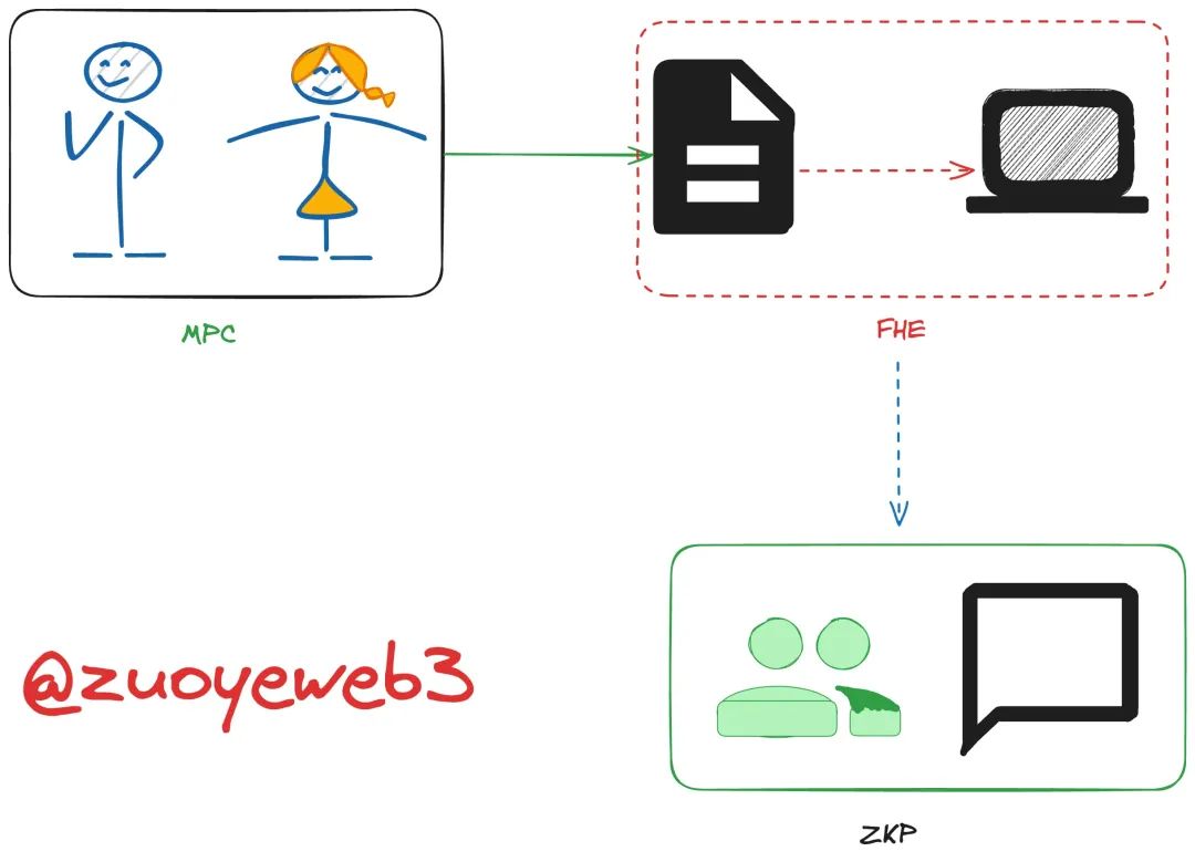 FHE是ZK的下一步，加密技术的终局？