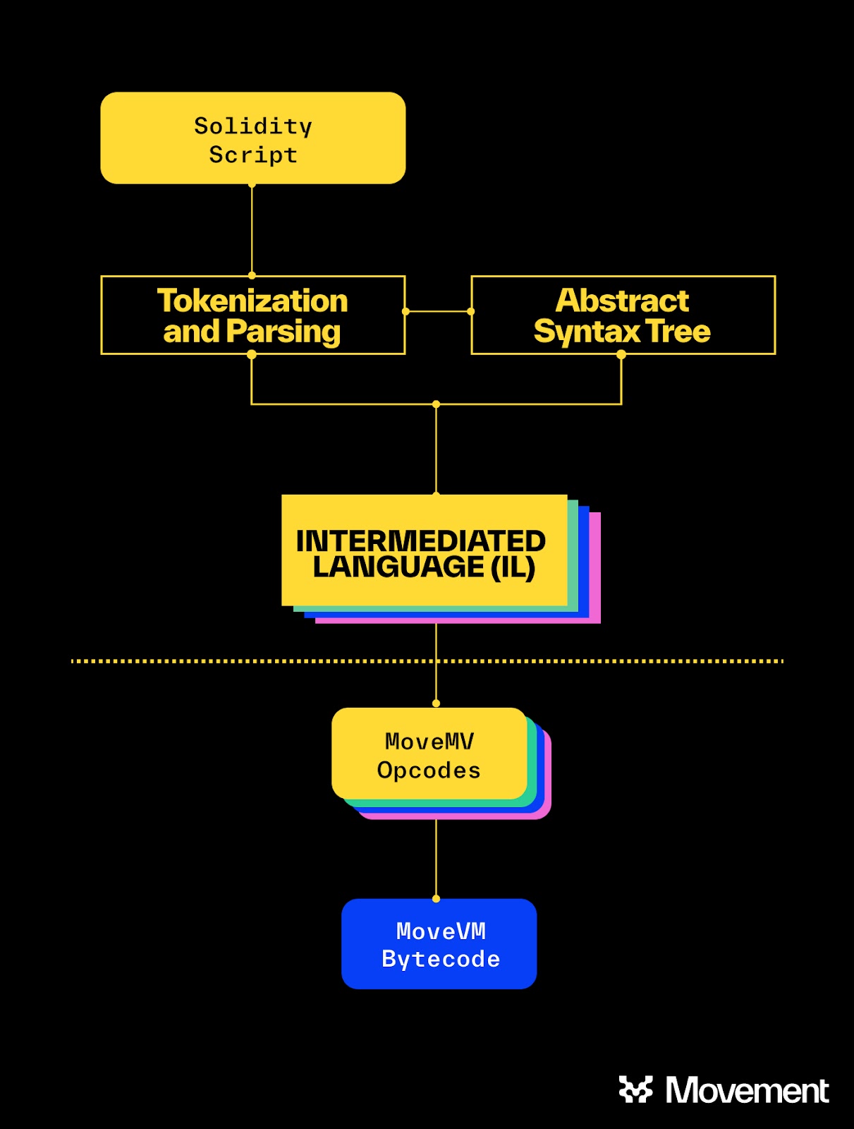Movement的公链新解：“将 Move 引入 EVM”如何重塑以太坊与 Move？
