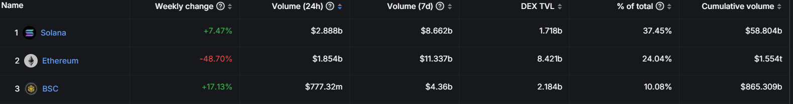 Solana网络24小时DEX交易量超过Ethereum和BNB Chain