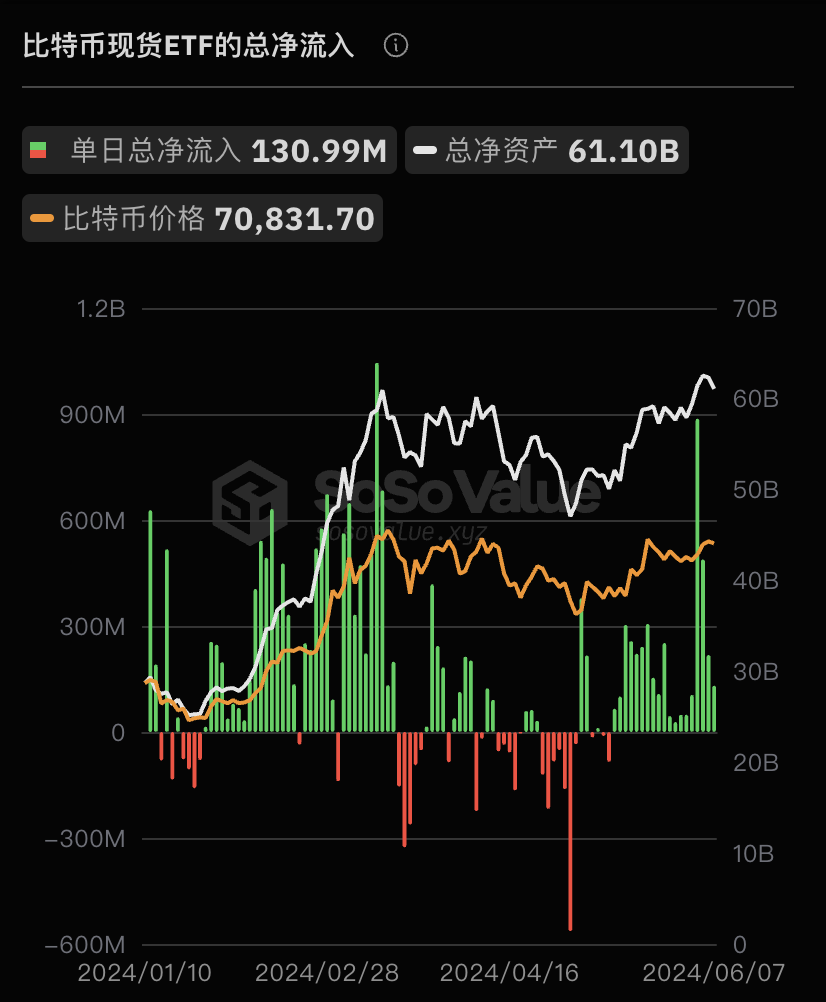比特币现货ETF昨日净流入1.31亿美元，持续19日净流入