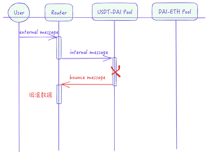 详述TON的技术特点与智能合约开发范式