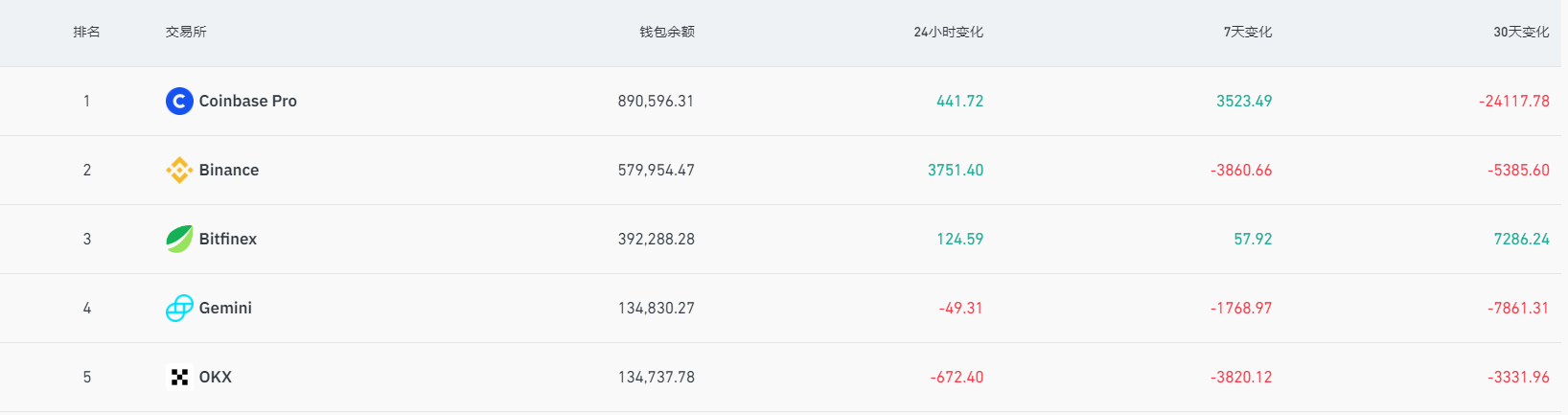 数据：过去7天超3860枚BTC从Binance流出