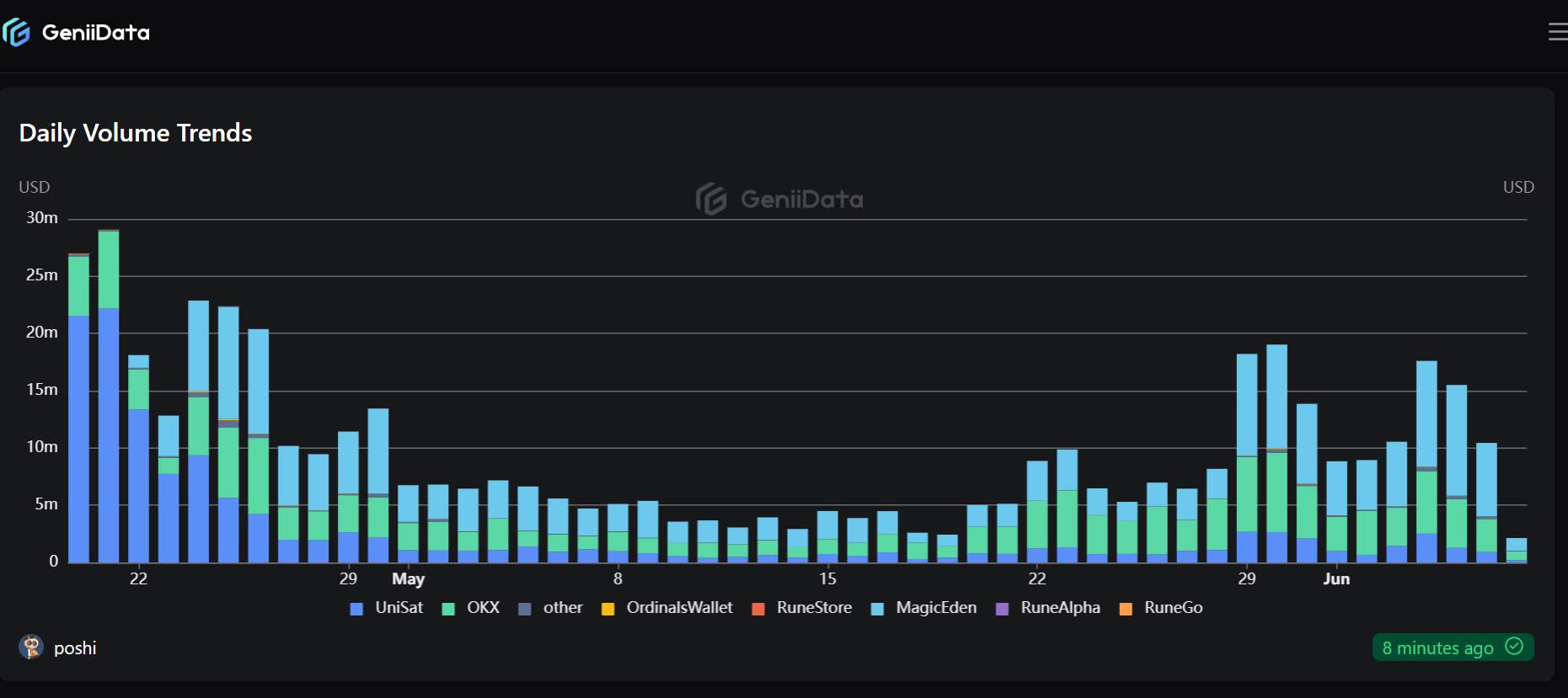 比特币生态流量争夺，狗与披萨领衔主演