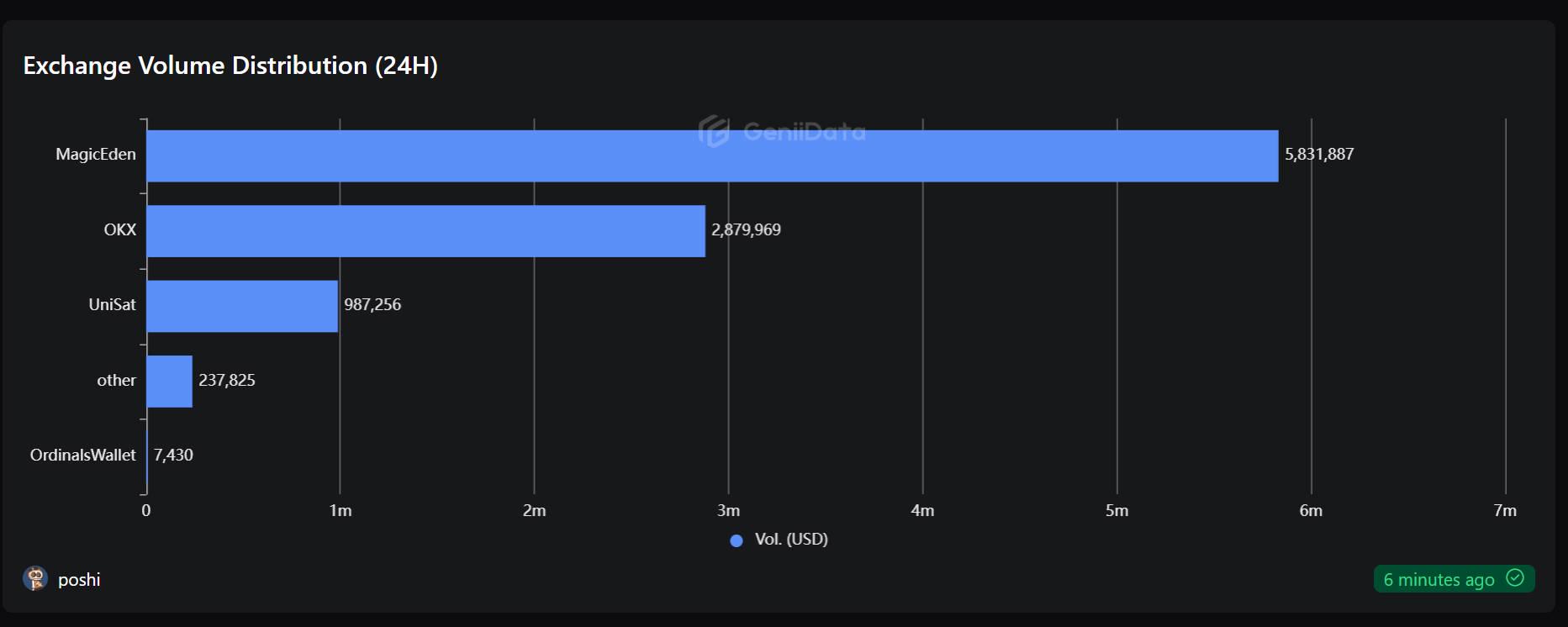 比特币生态流量争夺，狗与披萨领衔主演
