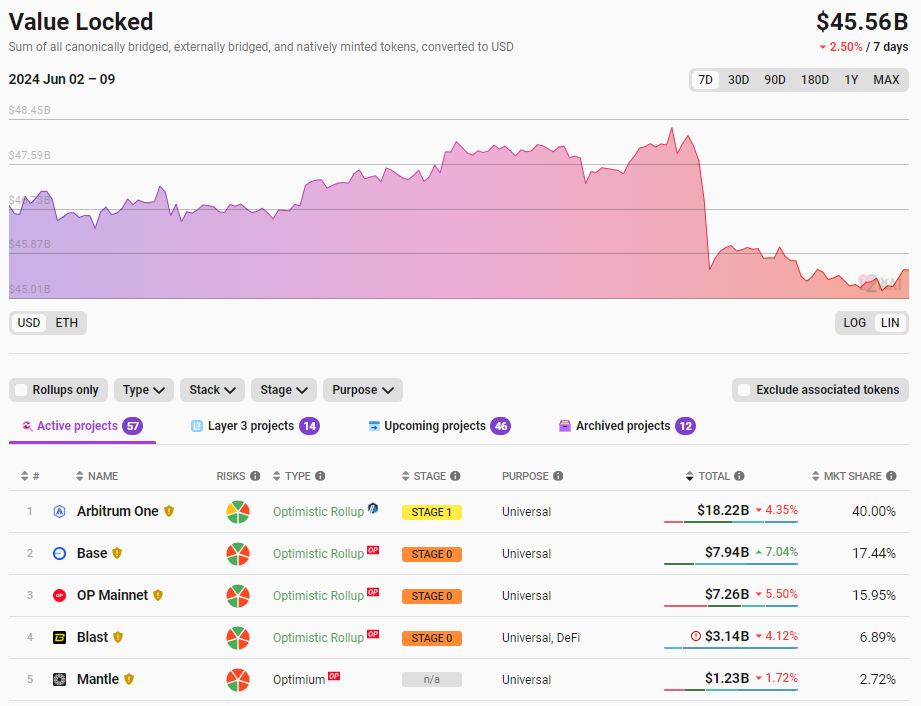 以太坊Layer2网络总锁仓量455.6亿美元，7日跌幅2.5%