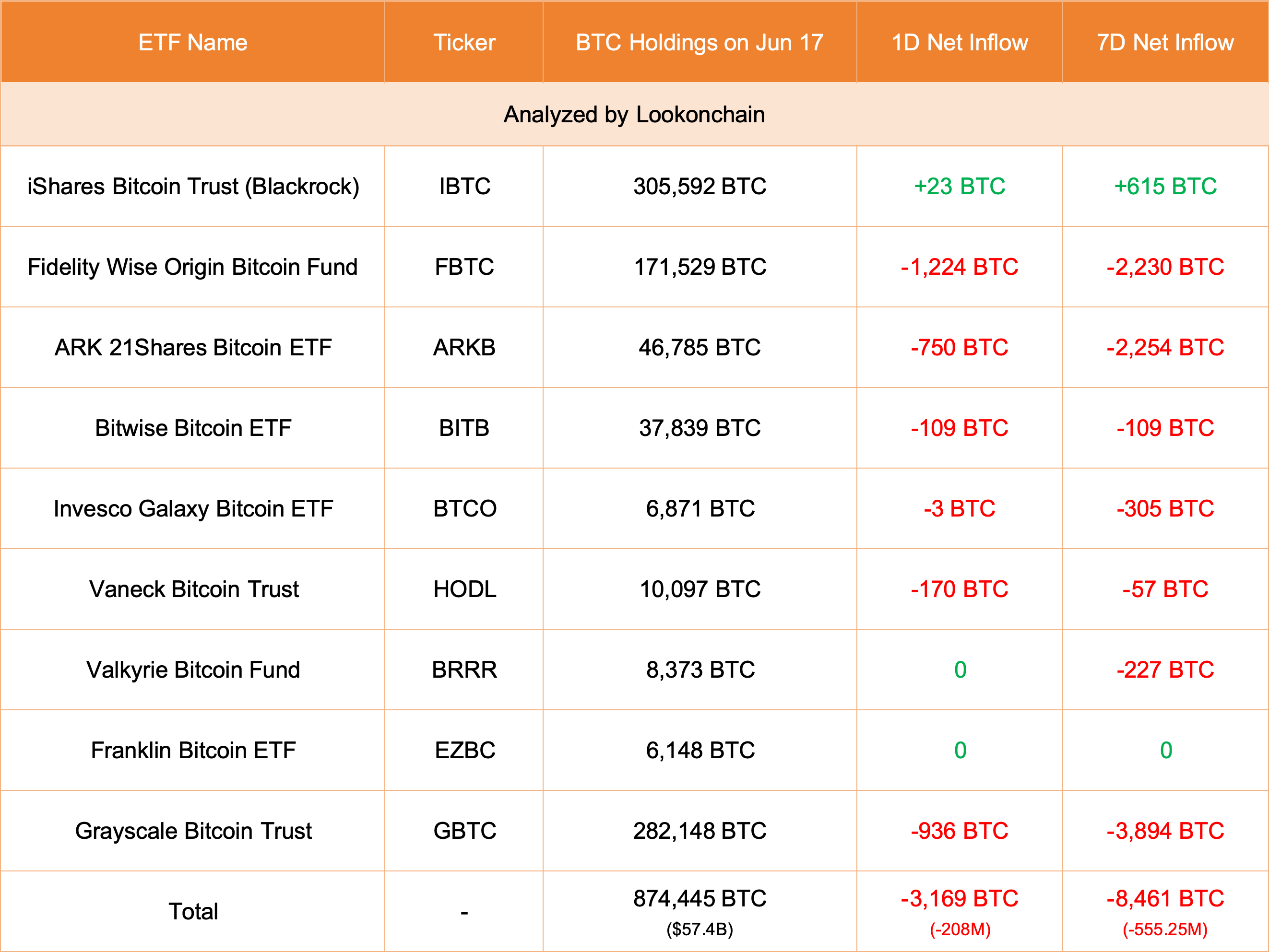 美国9只比特币现货ETF今日减持3169枚BTC，价值约2.08亿美元