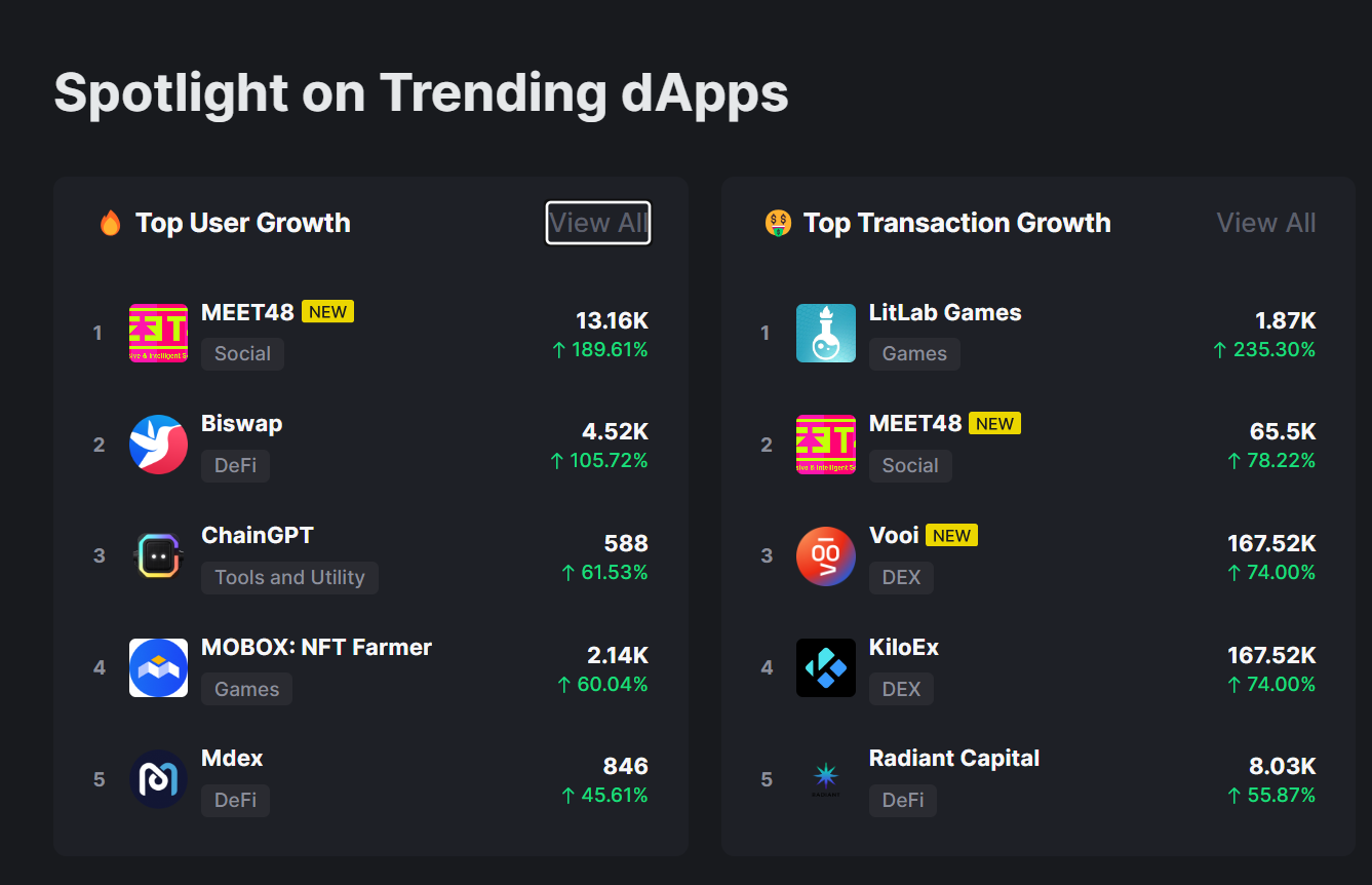 MEET48暂列BNB DappBay用户增长榜第一，24小时链上交易量达6.55万