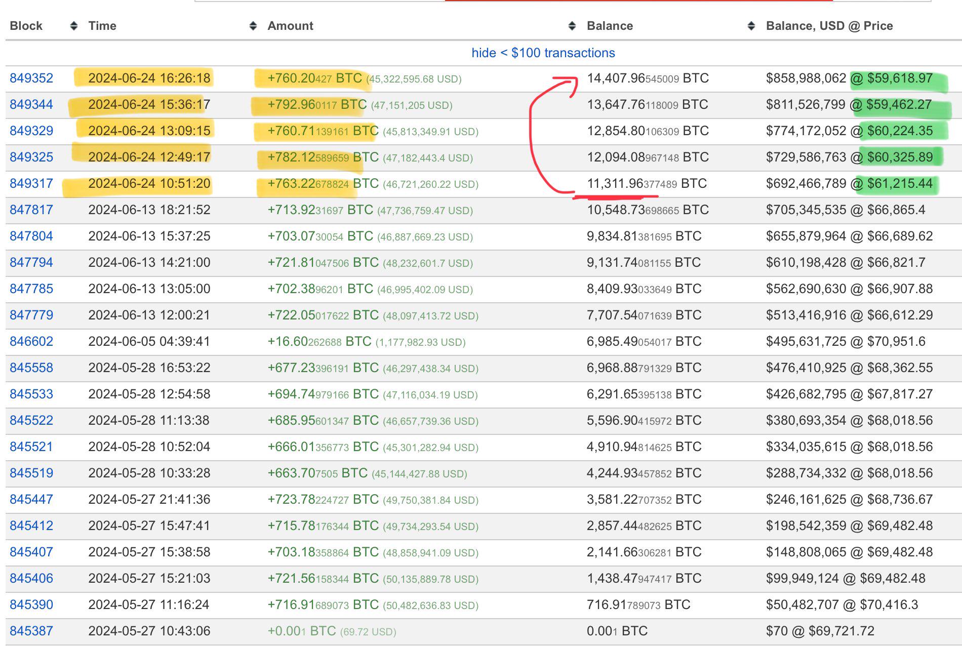 一地址昨日花费约2.35亿美元购入约4000枚比特币
