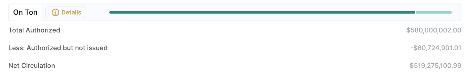 TON链上的USDT供应量突破5亿枚