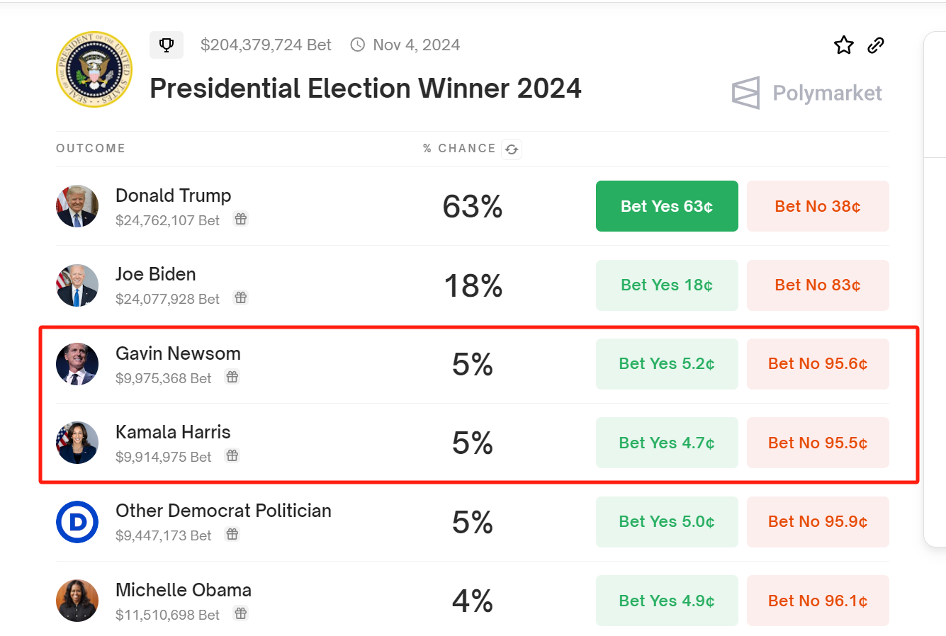 Polymarket：美国加州州长Newsom和副总统Harris作为民主党候选人的呼声最高