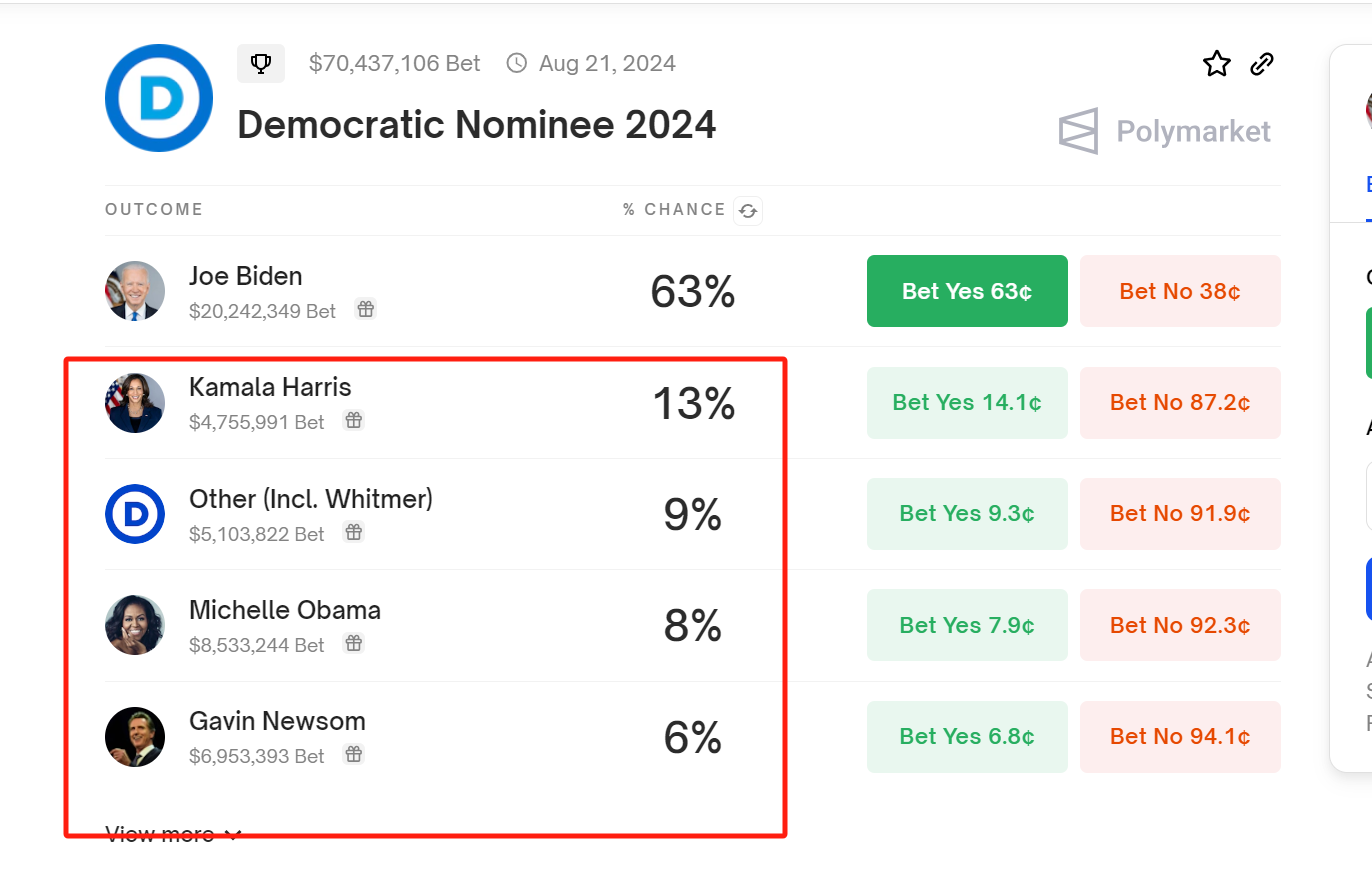 Polymarket：美国加州州长Newsom和副总统Harris作为民主党候选人的呼声最高