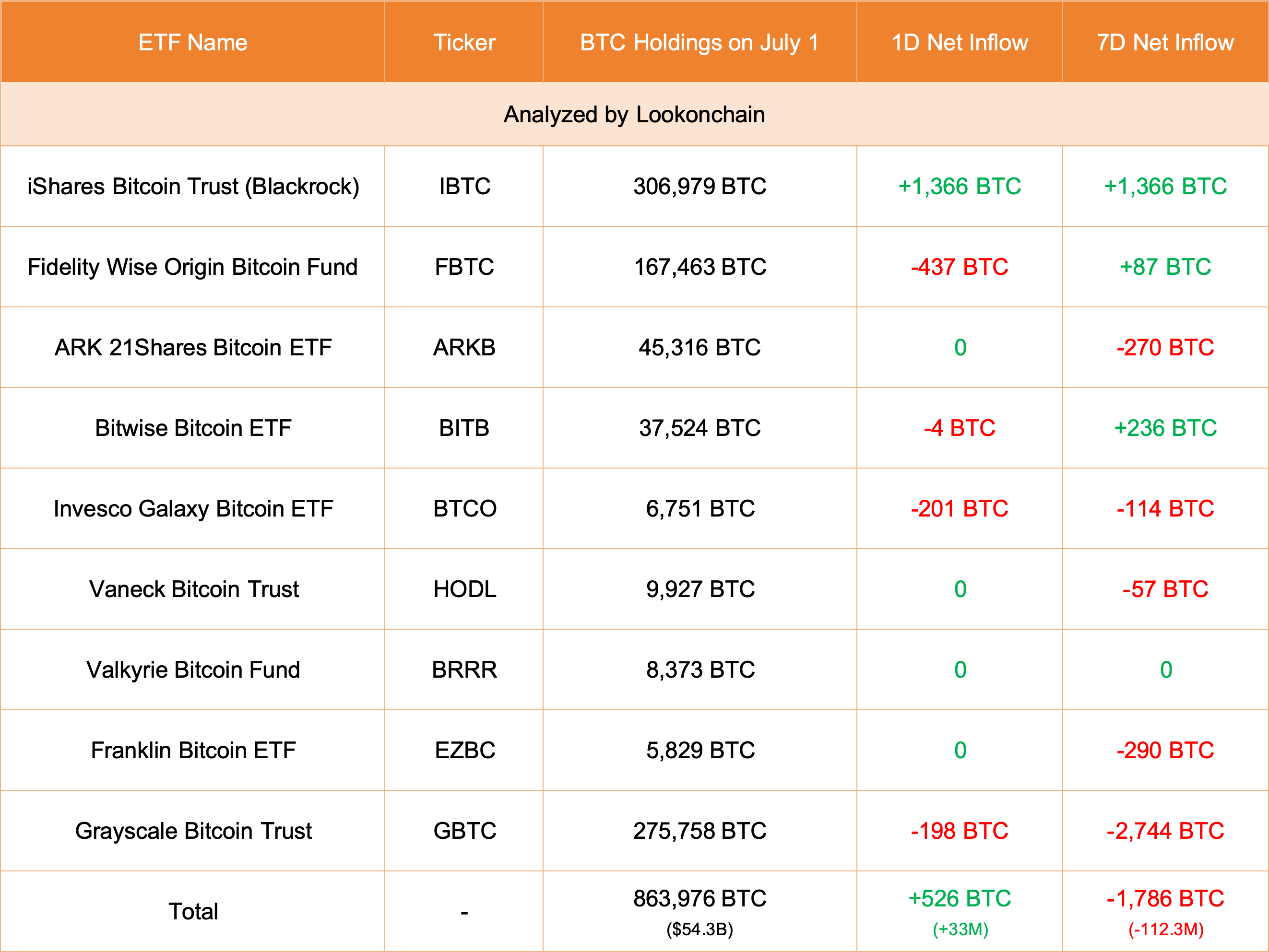 美国9只比特币现货ETF今日增持526枚比特币