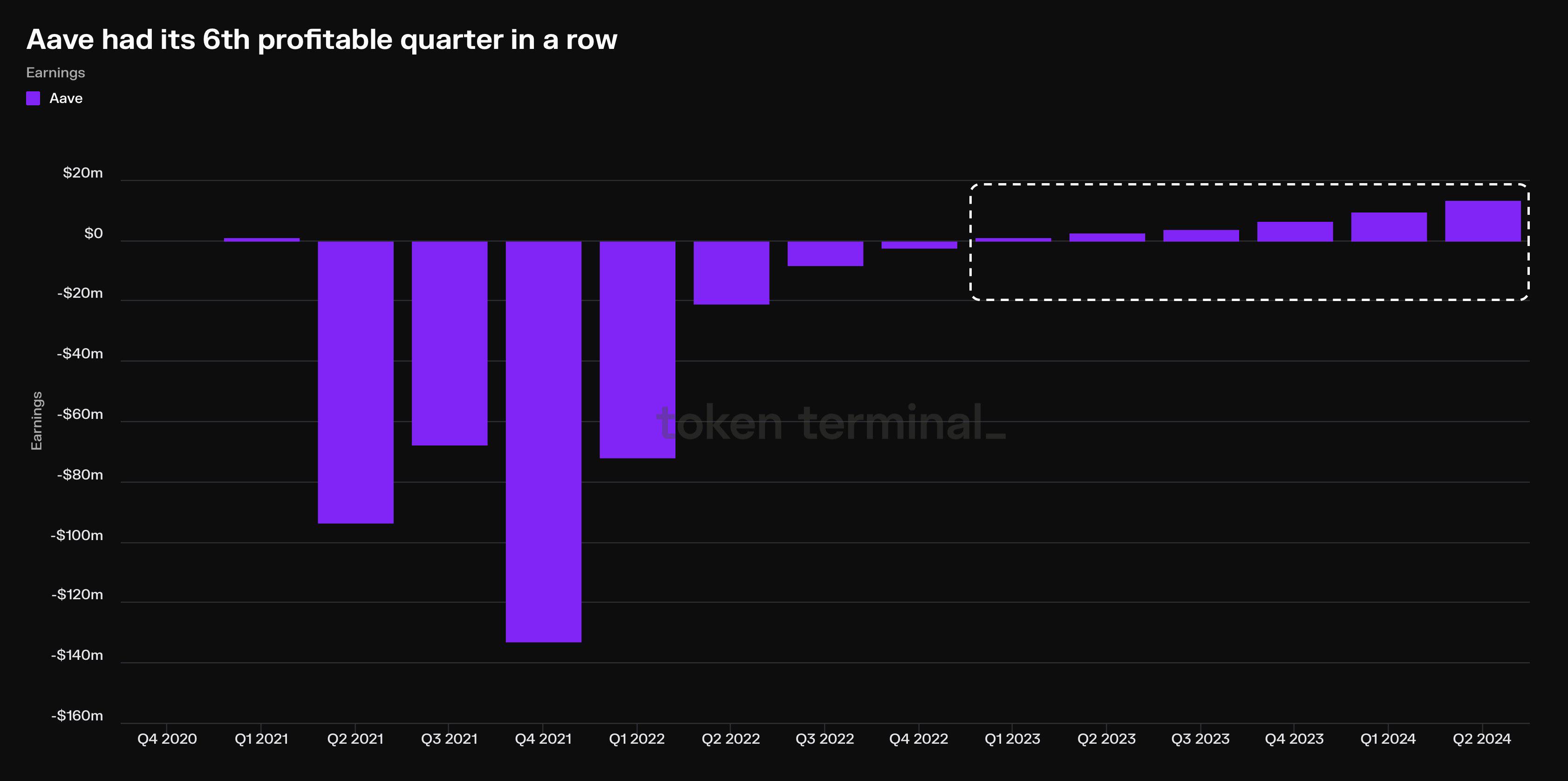 数据：Aave已实现连续六个季度盈利