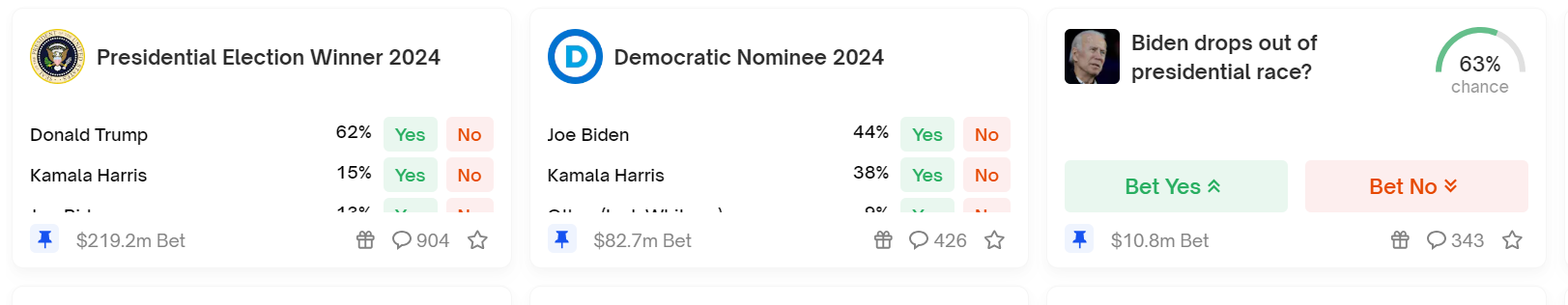 Polymarket交易员认为拜登退出美国总统竞选的可​​能性为63%