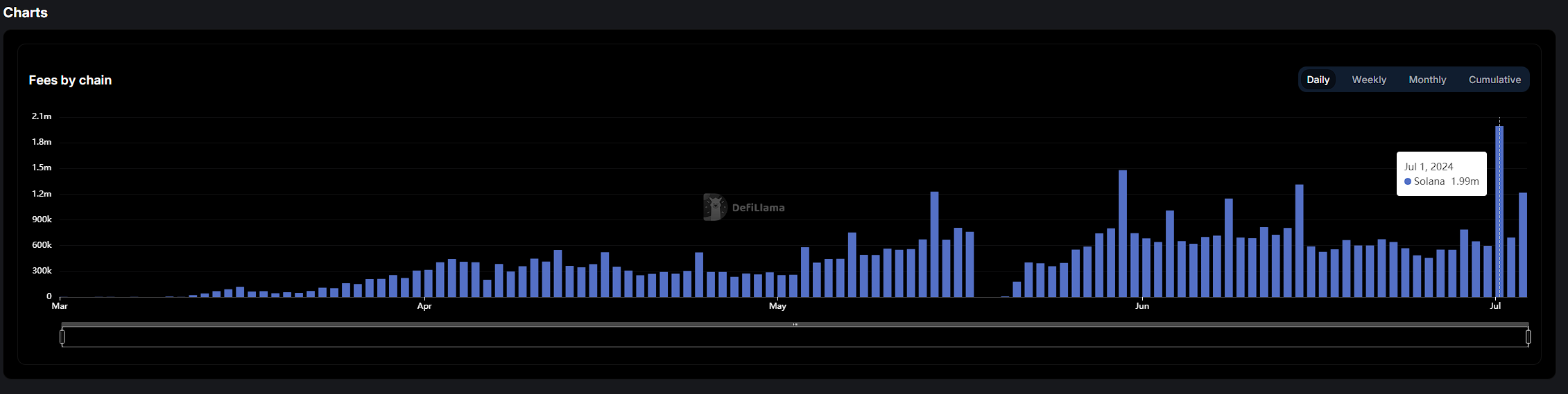 Pump.fun收入突破历史前高为数据有误 ，真实数据约为60万美元