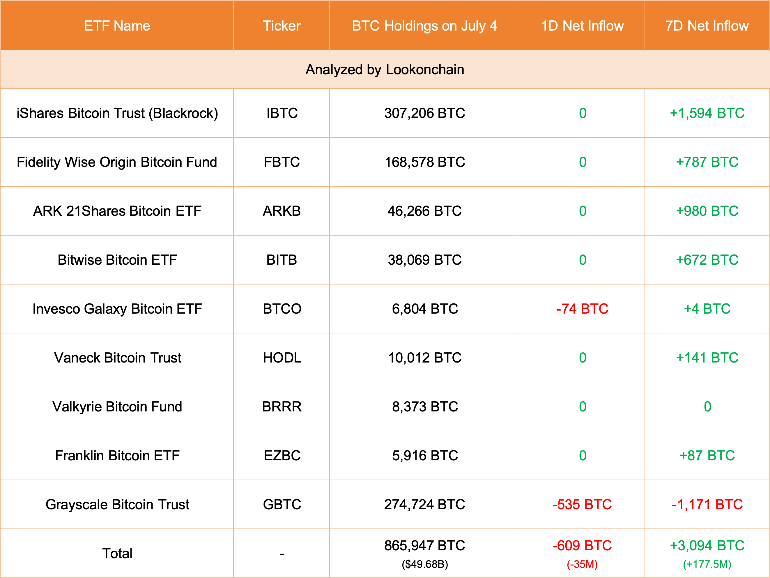 美国9只ETF今日减持609枚BTC