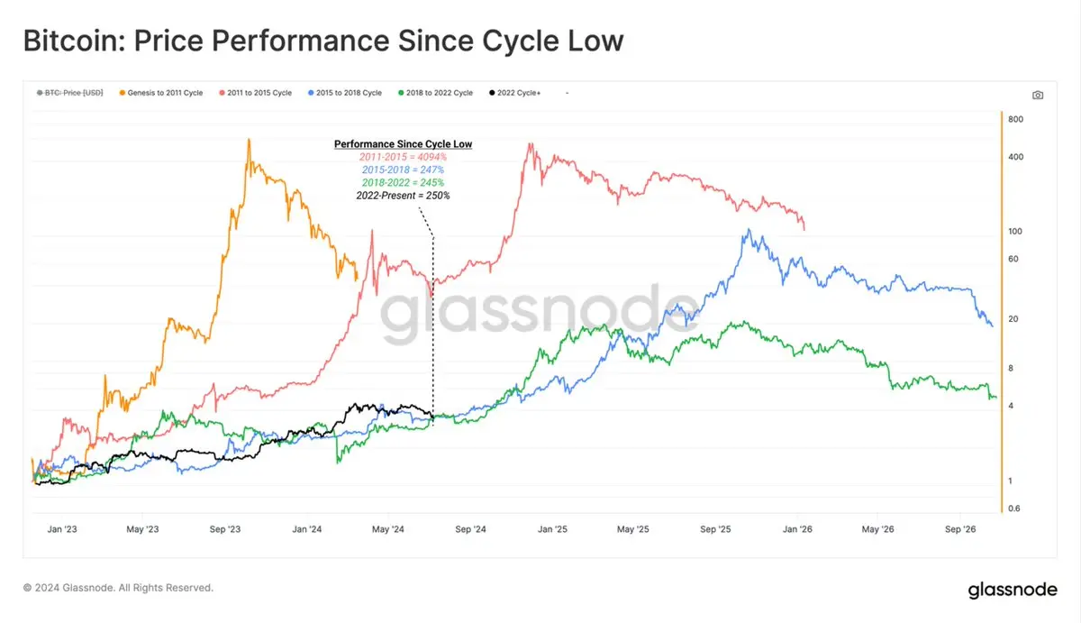 观点:看涨加密市场的5大理由