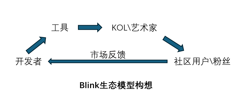 Blink上线后带来新财富效应?首个代币SEND超募1亿美元,生态仍处在早期拓荒