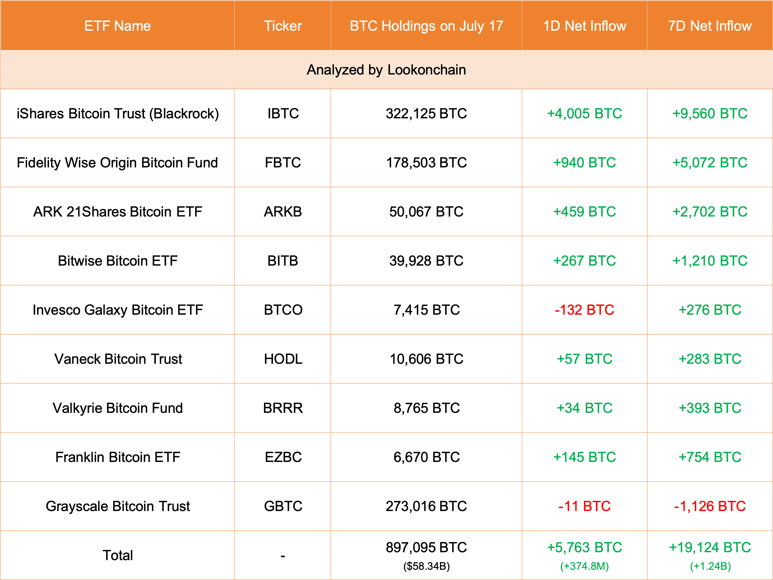 美国9只比特币ETF增持5763枚BTC