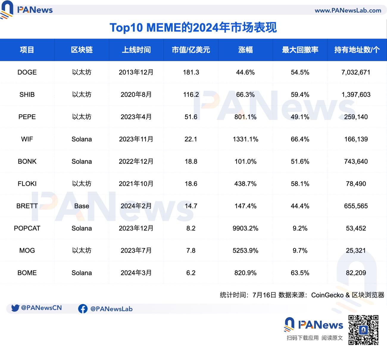 数读MEME之争：以太坊获更高价值共识，抢占热点成Solana流量密码