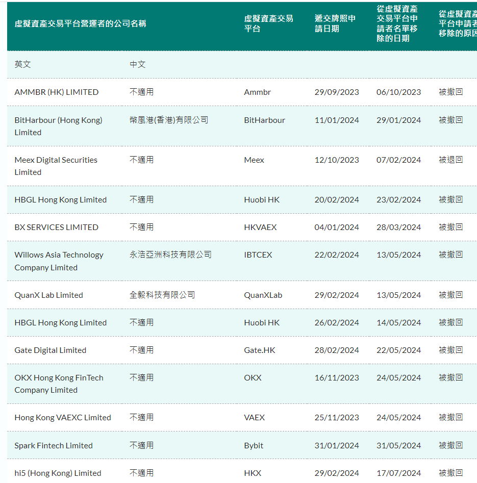 HKX香港虚拟资产交易平台牌照申请已于7月17日被撤回