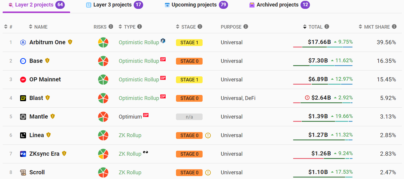 以太坊Layer2网络总锁仓量444.6亿美元，7日涨幅10.84%