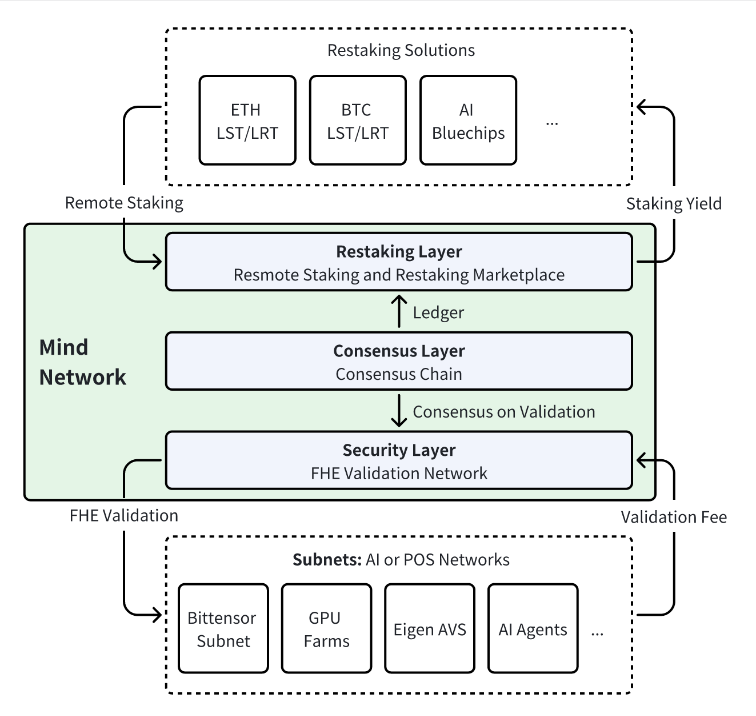 AIxFHE、币安投资，Mind Network是如何构建再质押创新层的？