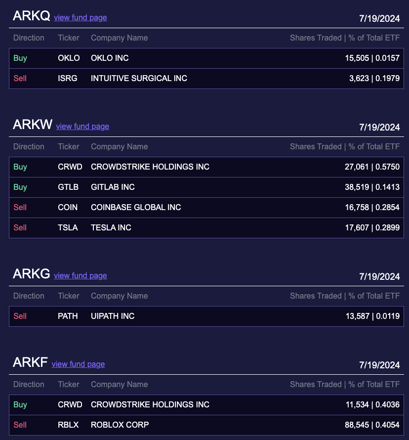 ARK Invest昨日减持约432万美元的Coinbase股票