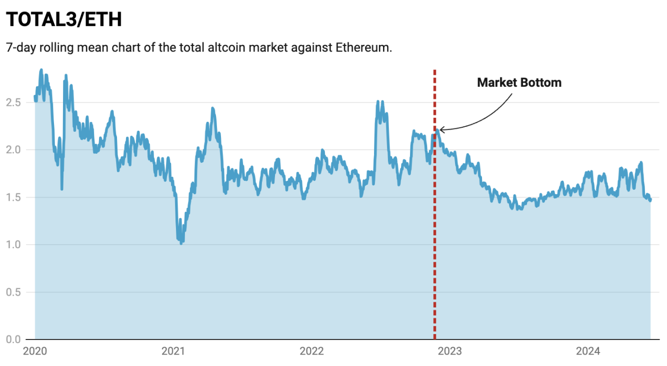 ETH ETF利好下的投资策略:给ETH上杠杆,还是押注山寨币?