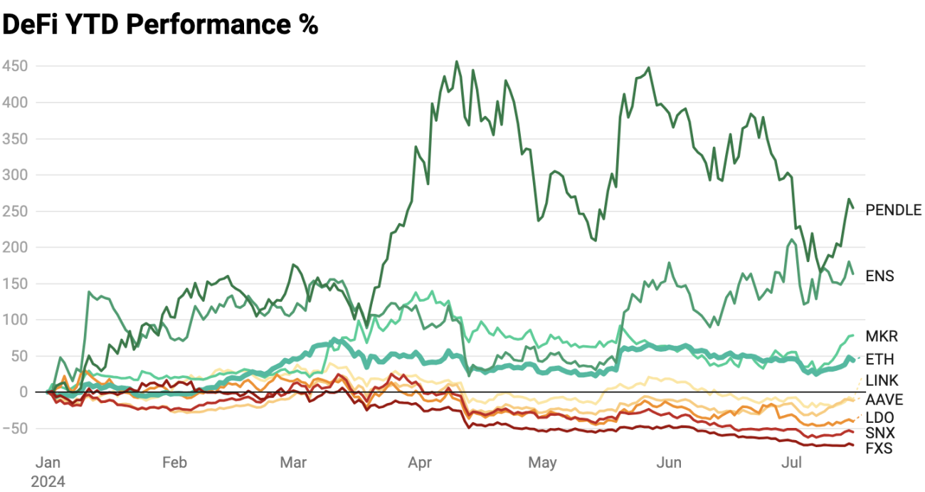 ETH ETF利好下的投资策略:给ETH上杠杆,还是押注山寨币?