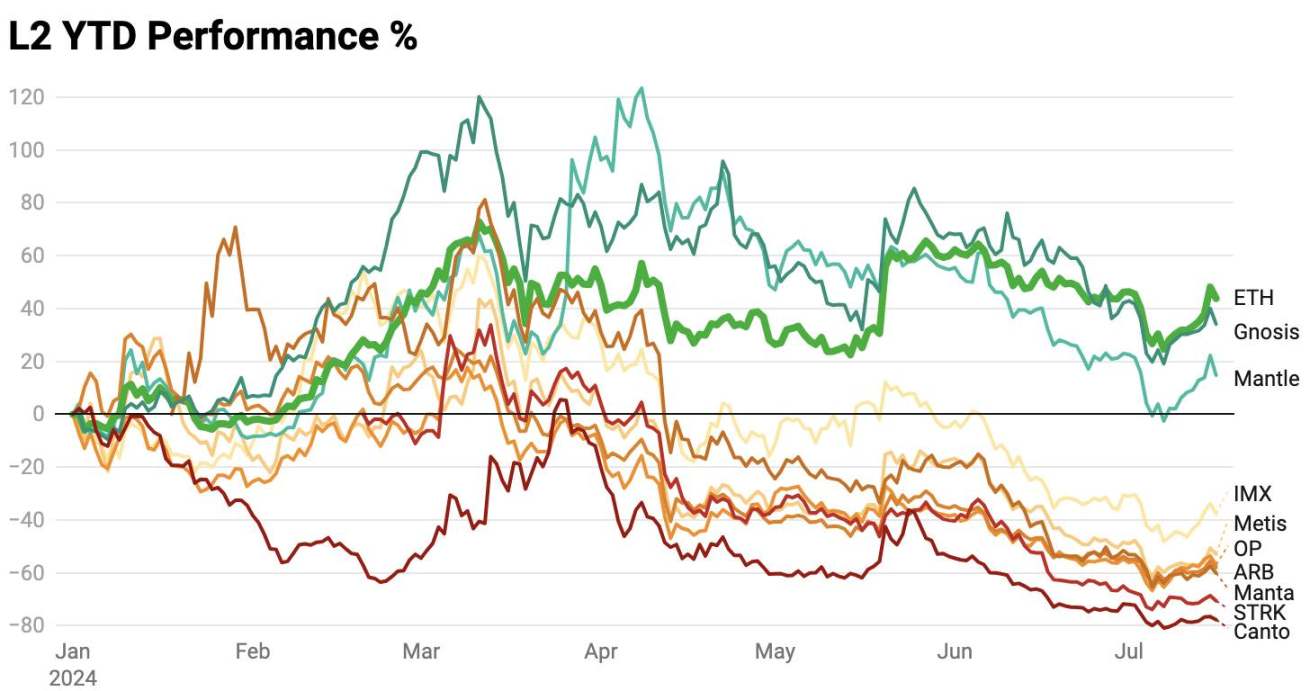 ETH ETF利好下的投资策略:给ETH上杠杆,还是押注山寨币?