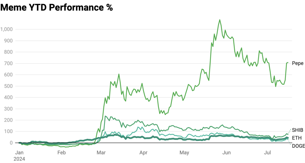 ETH ETF利好下的投资策略:给ETH上杠杆,还是押注山寨币?