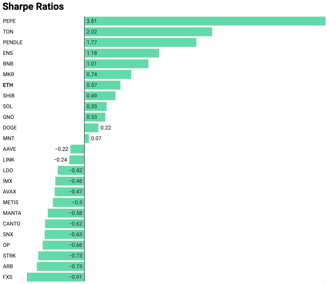 ETH ETF利好下的投资策略:给ETH上杠杆,还是押注山寨币?