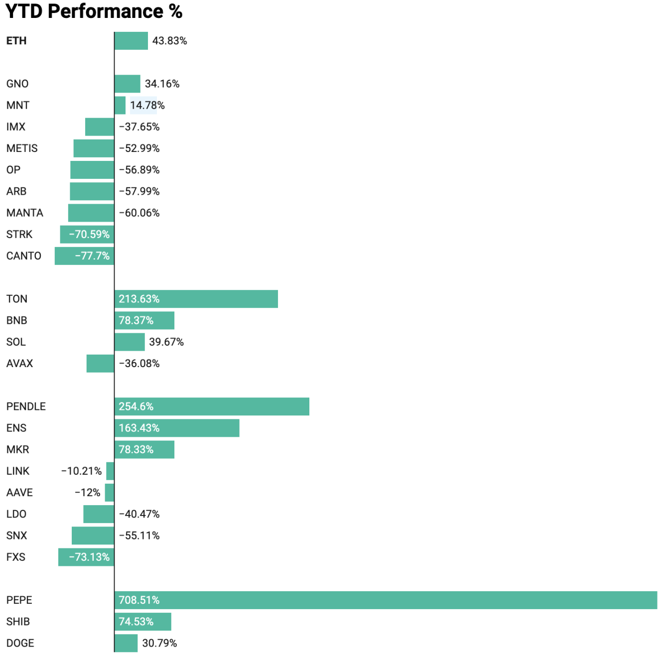 ETH ETF利好下的投资策略:给ETH上杠杆,还是押注山寨币?