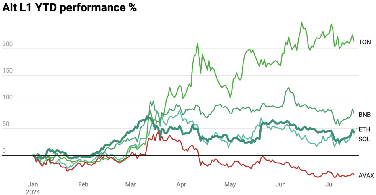 ETH ETF利好下的投资策略:给ETH上杠杆,还是押注山寨币?