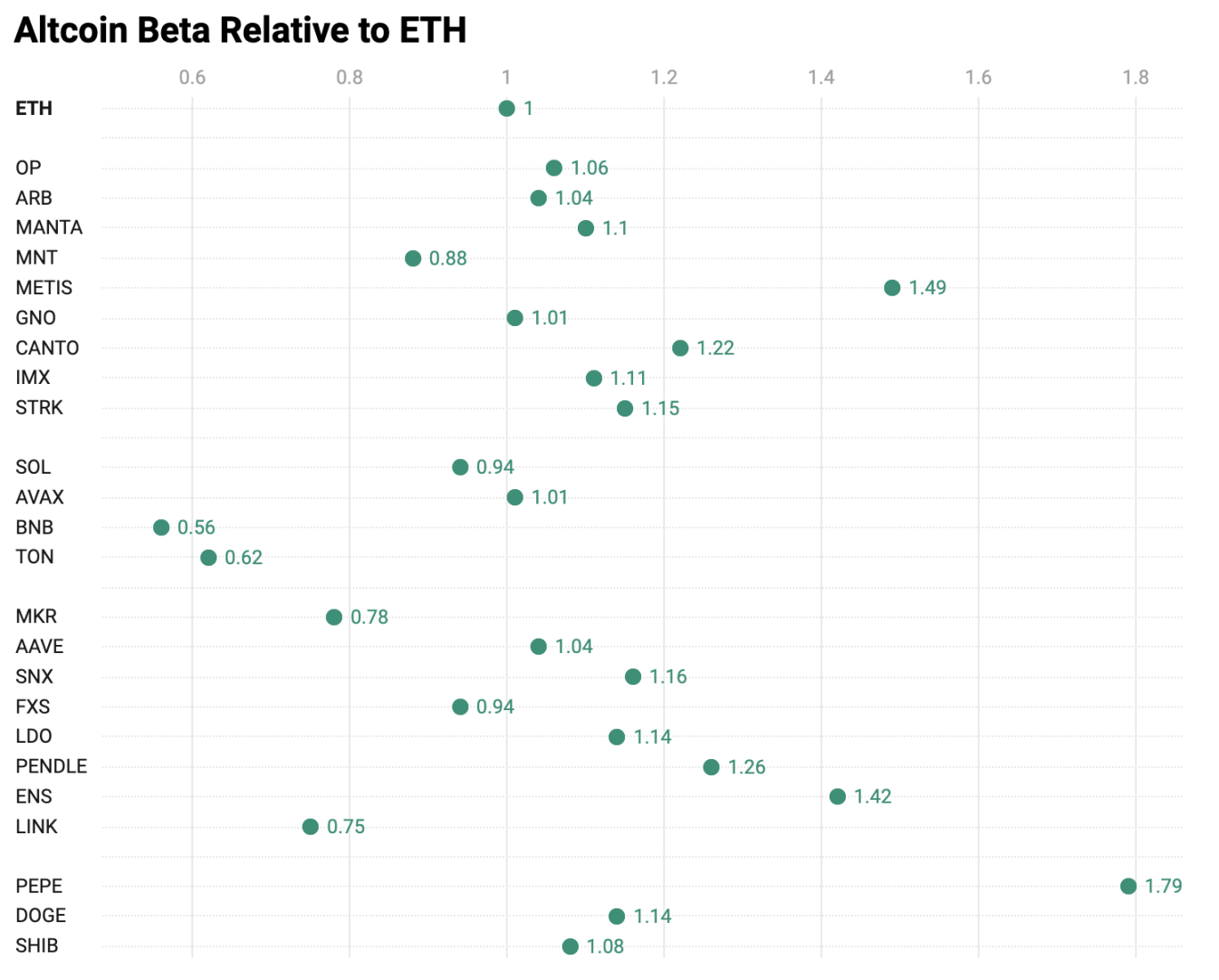ETH ETF利好下的投资策略:给ETH上杠杆,还是押注山寨币?