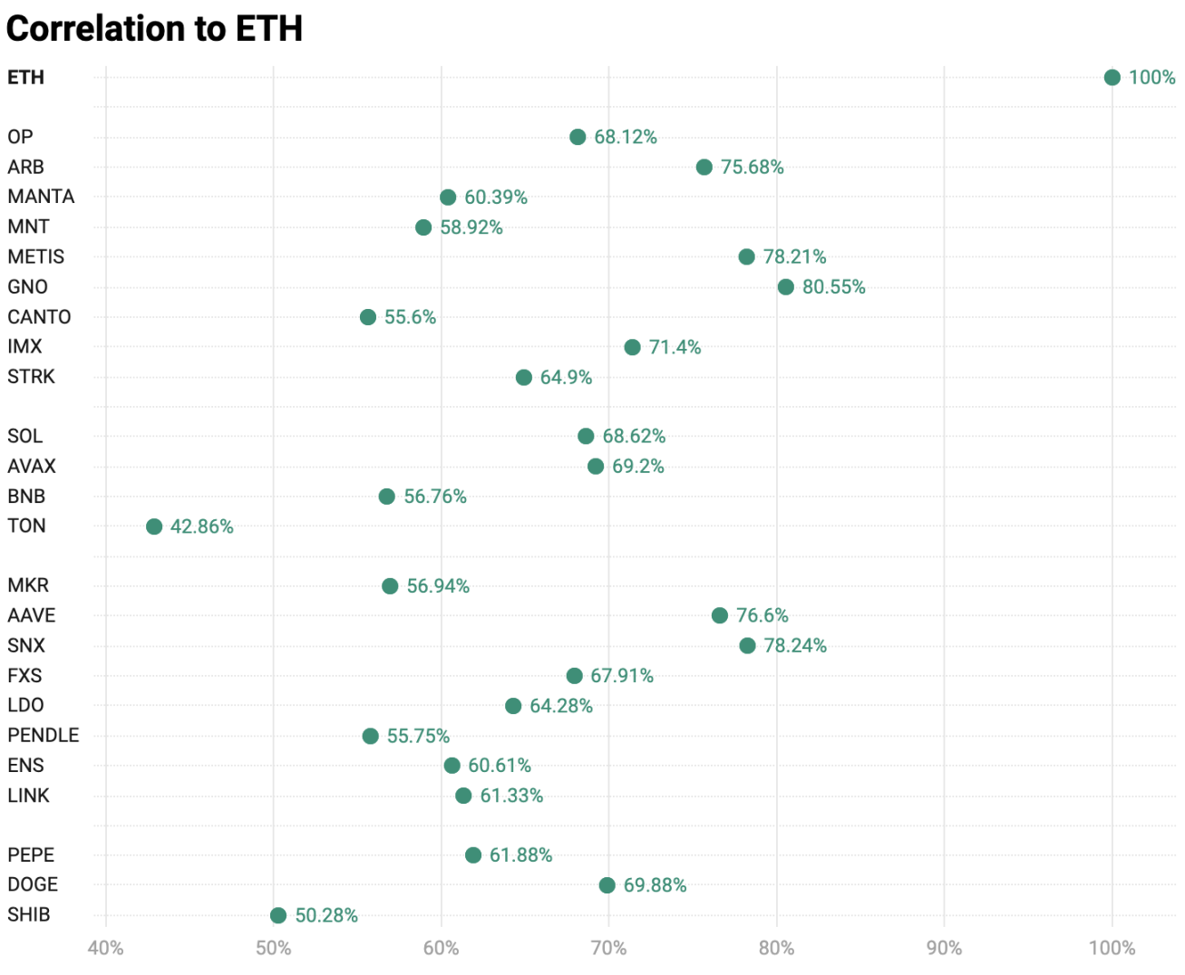 ETH ETF利好下的投资策略:给ETH上杠杆,还是押注山寨币?