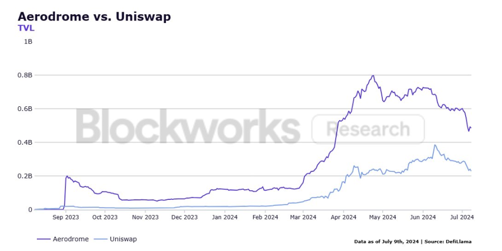 TVL接近5亿美元，Base链上最能打的原生DEX Aerodrome是如何成功的？