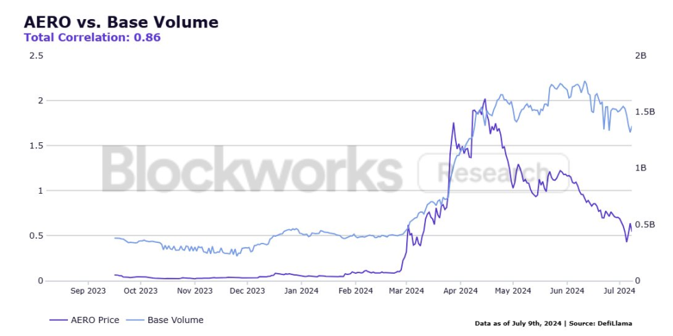 TVL接近5亿美元，Base链上最能打的原生DEX Aerodrome是如何成功的？