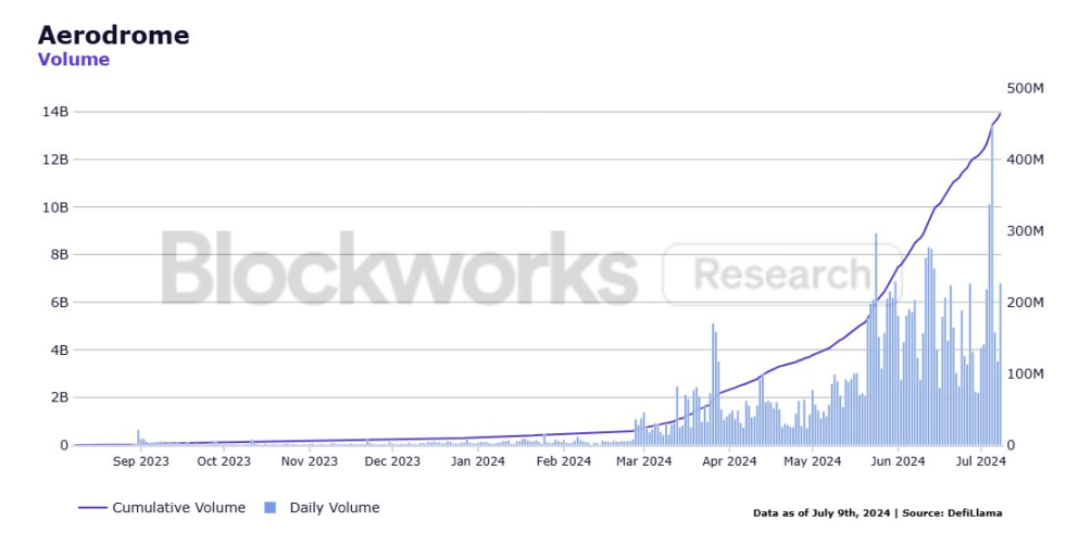 TVL接近5亿美元，Base链上最能打的原生DEX Aerodrome是如何成功的？