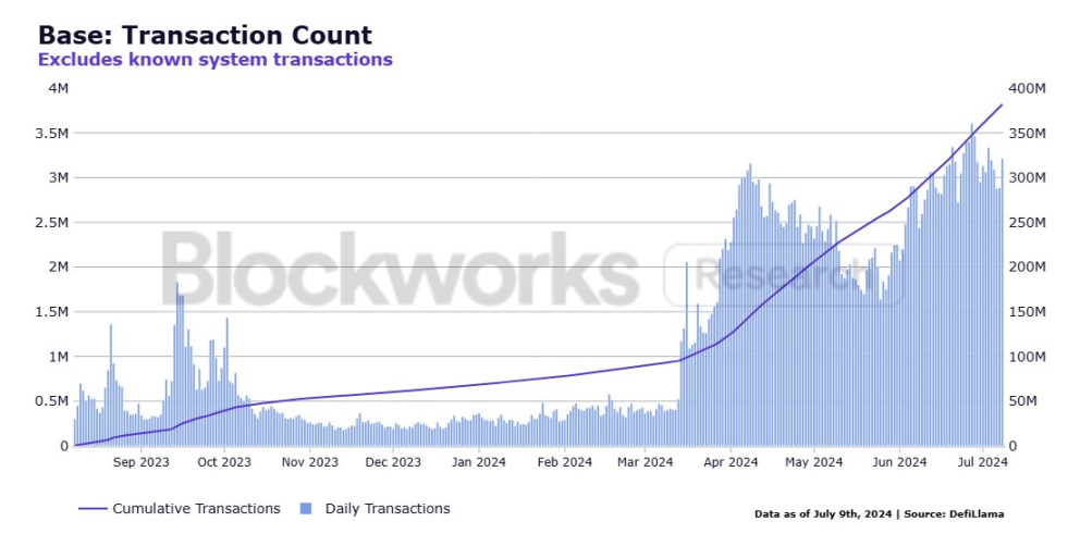 TVL接近5亿美元，Base链上最能打的原生DEX Aerodrome是如何成功的？
