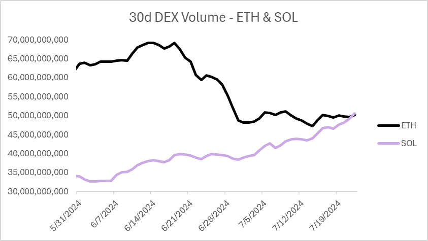 Solana链过去30天的DEX交易量首次超过以太坊