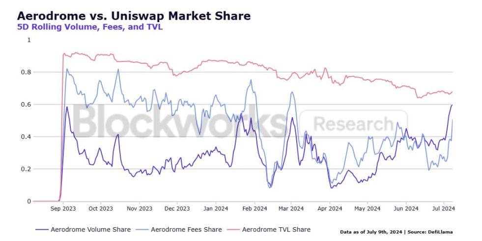 TVL接近5亿美元，Base链上最能打的原生DEX Aerodrome是如何成功的？