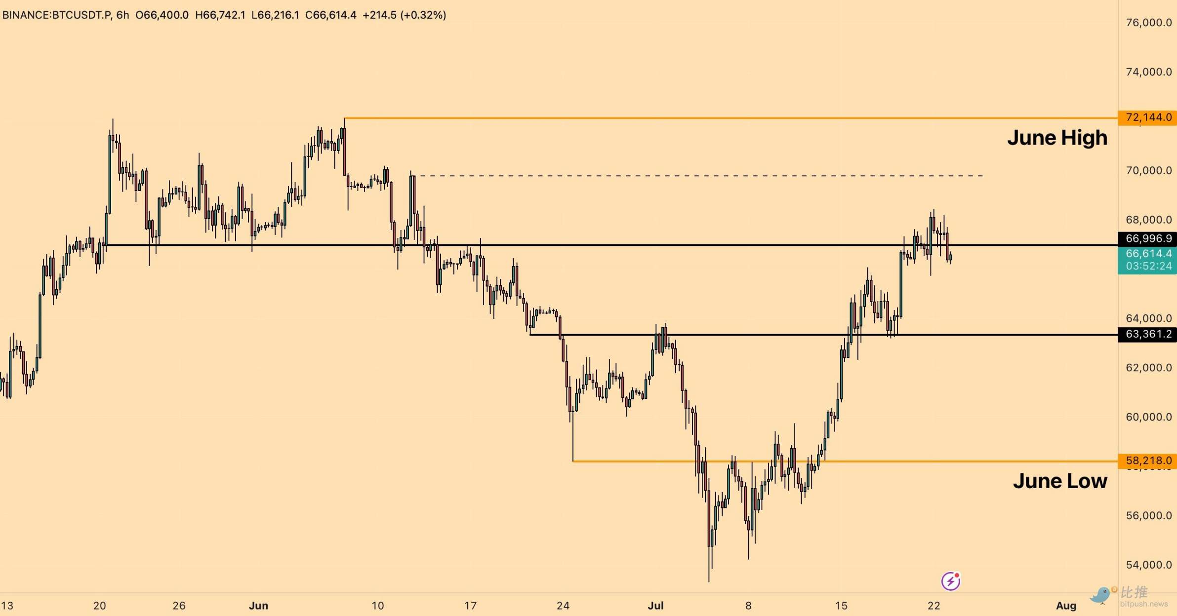投资者聚焦 GDP 和 PCE 报告，加密市场在ETH ETF推出后出现盘整