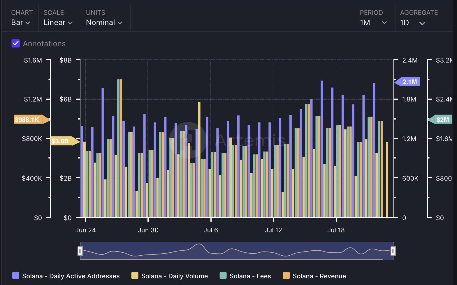 Solana行情为何坚挺？强劲基本面和ETF预期吸引资本流入