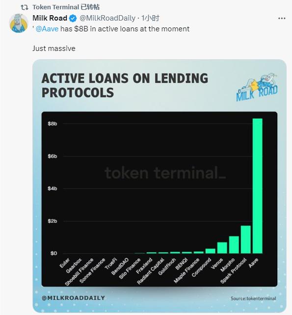 Token Terminal:Aave活跃贷款规模达到80亿美元